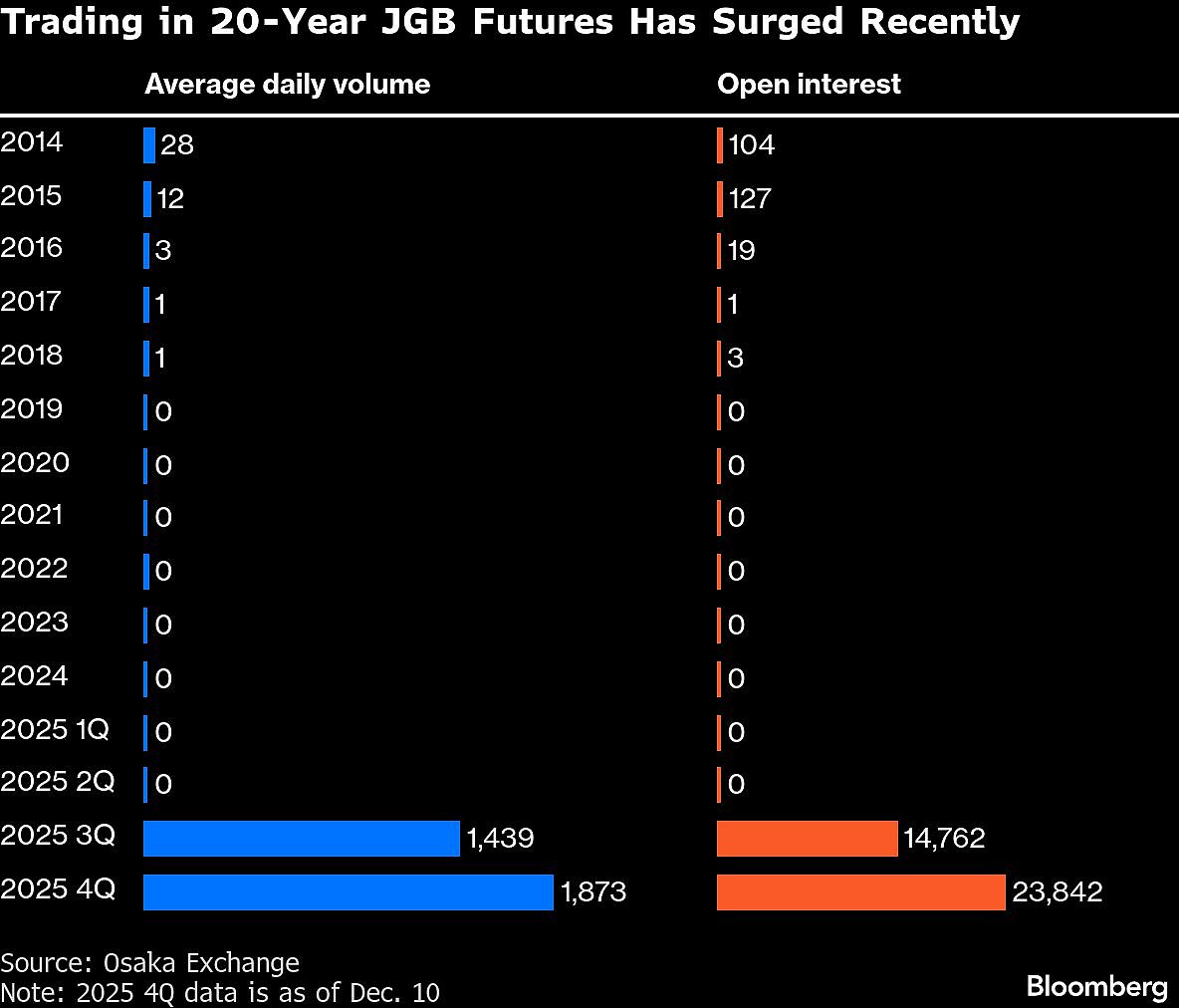 Japan Bourse To Boost JGB Futures Liquidity As Volatility Rises