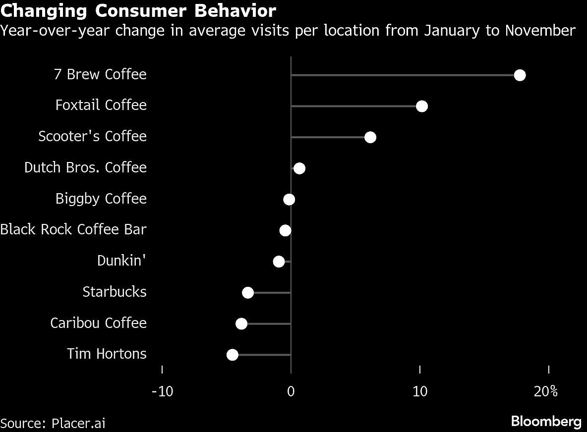 High Coffee Prices Are Changing How Consumers Take Their Daily Brew