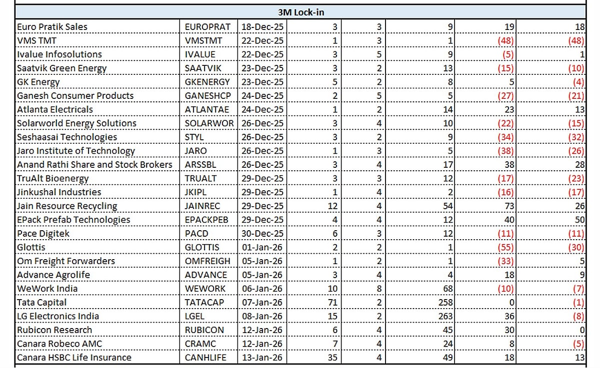 <div class="paragraphs"><p>Three-month lock-in expiry (Credit: Nuvama Alternative & Quantitative Research)</p></div>