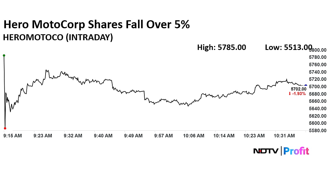 Hero MotoCorp Shares Hit One-Month Low After Jefferies Downgrade