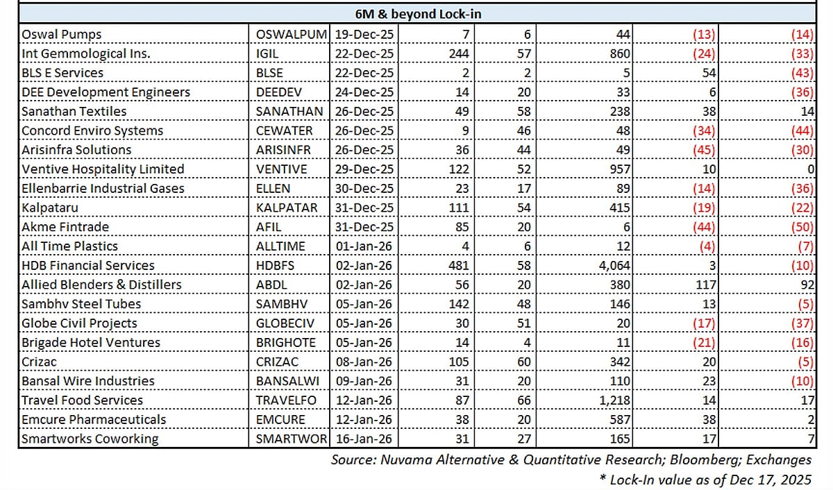 <div class="paragraphs"><p>Six-month lock-in expiry (Credit: Nuvama Alternative & Quantitative Research)</p></div>