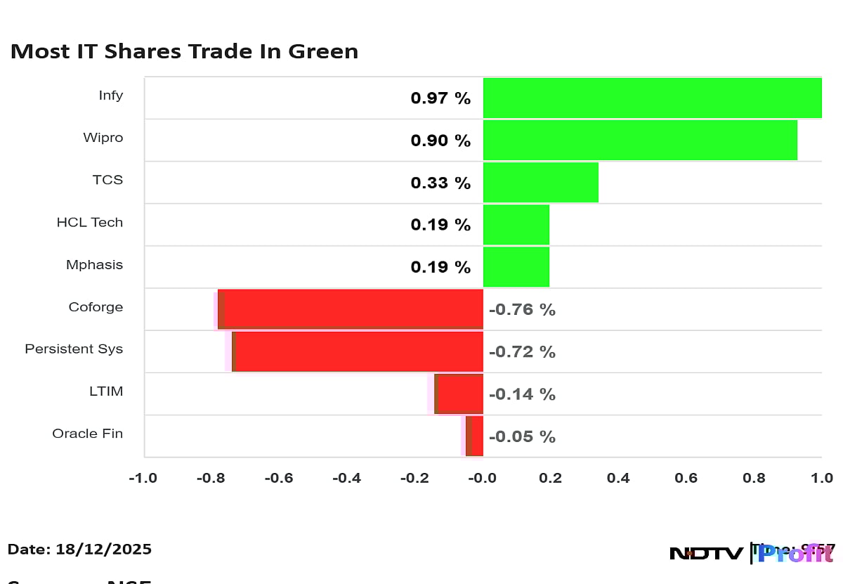 शेयर बाजार लाइव: निफ्टी 25,700 के करीब, सेंसेक्स 200 अंक से ज्यादा गिरा; एमएंडएम और सन फार्मा गिरावट का नेतृत्व कर रहे हैं