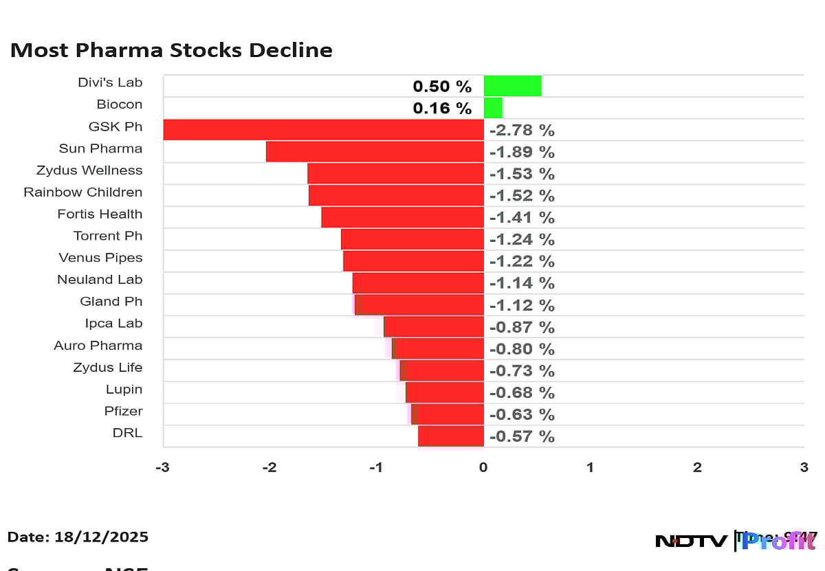 शेयर बाजार लाइव: निफ्टी 25,700 के करीब, सेंसेक्स 200 अंक से ज्यादा गिरा; एमएंडएम और सन फार्मा गिरावट का नेतृत्व कर रहे हैं