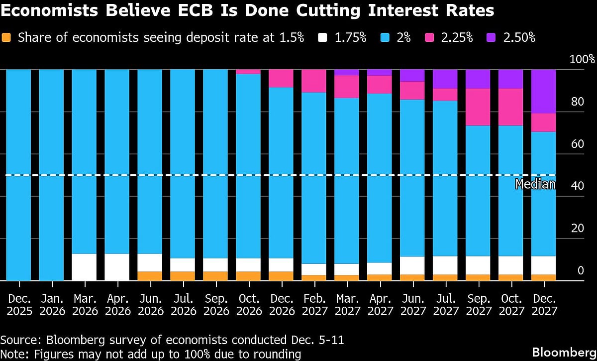 ECB Holds Rates With Growth Firmer And Inflation Near Target