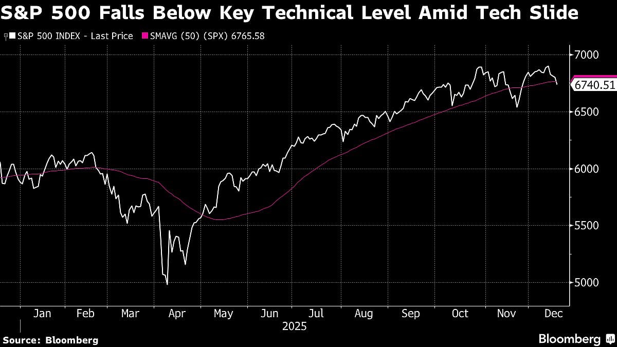 <div class="paragraphs"><p>The S&P 500 slid 1.2% to levels not seen in three weeks, breaching its 50-day moving average. (Photo: Bloomberg)</p></div>