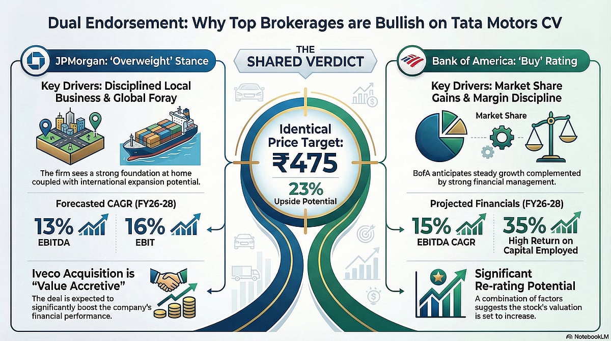 <div class="paragraphs"><p>Tata Motors CV: Two brokerages, same target price. (Photo generated by Notebook LM)</p></div>
