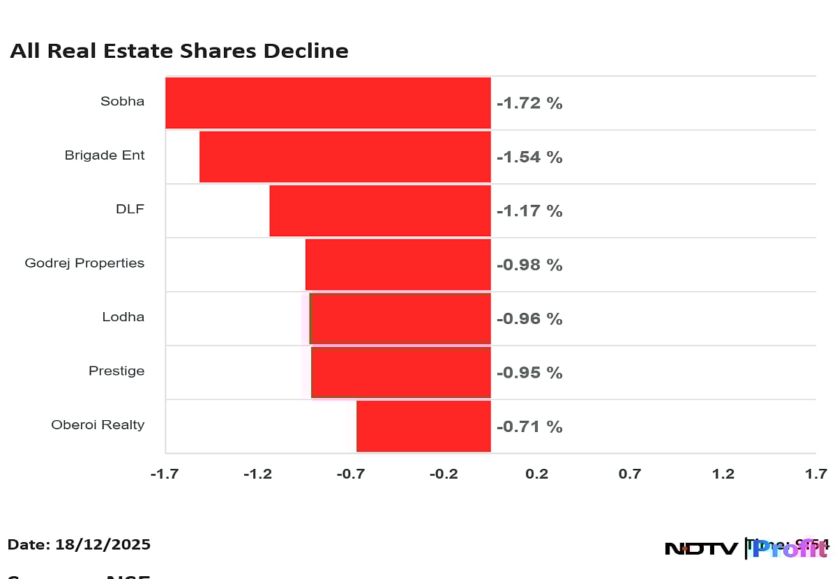 शेयर बाजार लाइव: निफ्टी 25,700 के करीब, सेंसेक्स 200 अंक से ज्यादा गिरा; एमएंडएम और सन फार्मा गिरावट का नेतृत्व कर रहे हैं