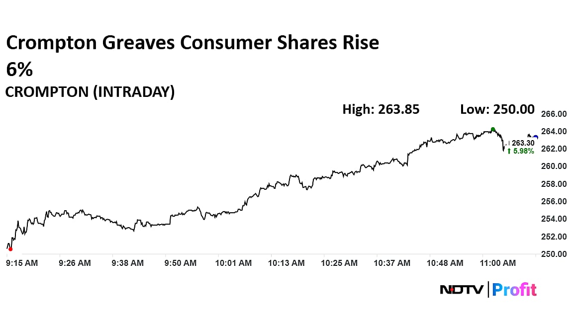 Crompton Greave Consumer Shares Rise Over 6% After Motilal Oswal Initiates Bullish Coverage