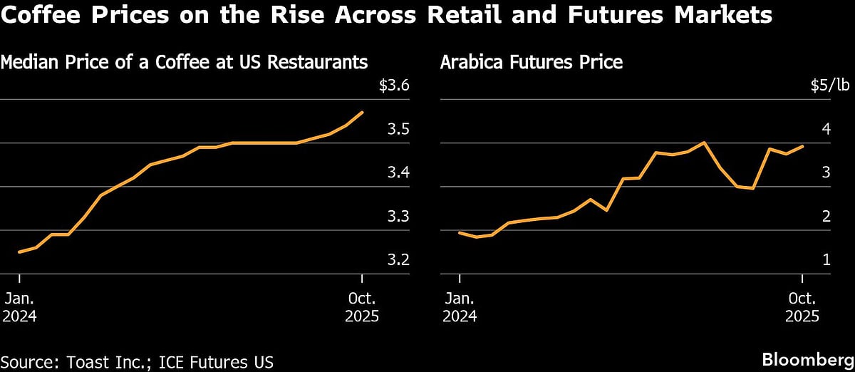 High Coffee Prices Are Changing How Consumers Take Their Daily Brew