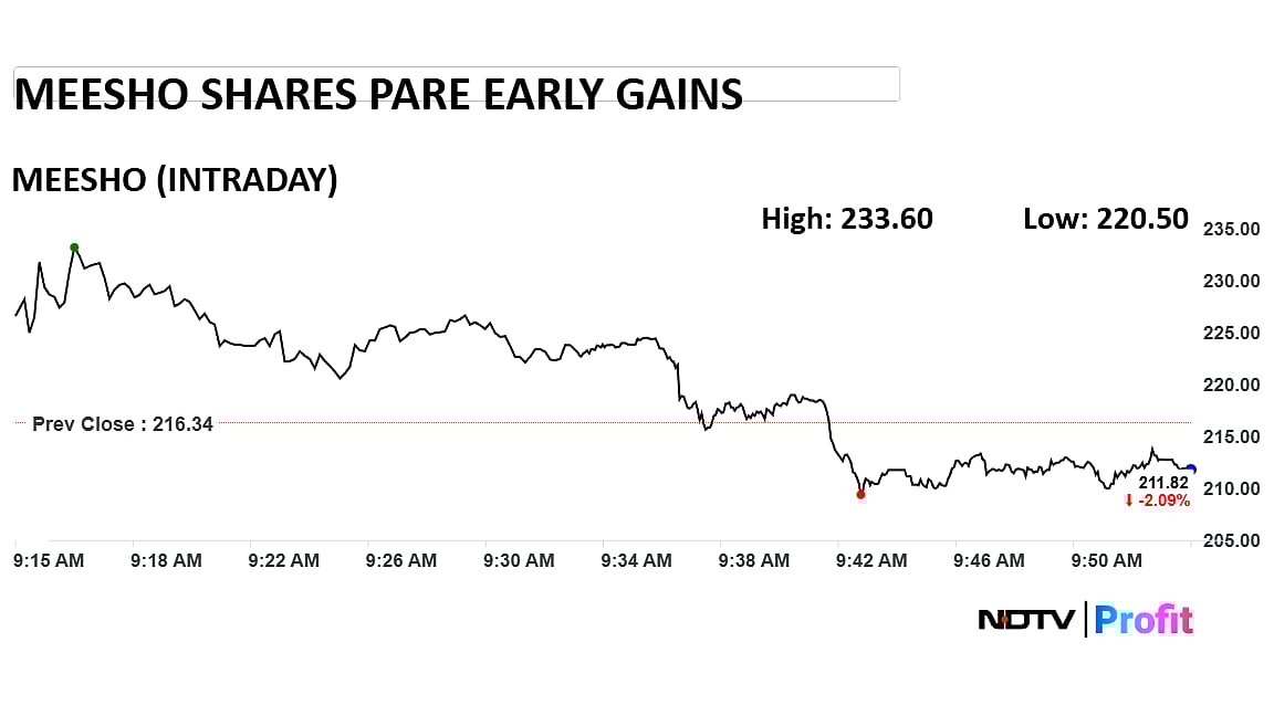 <div class="paragraphs"><p>Meesho down 9% since day's high. (Photo: NDTV Profit)</p></div>