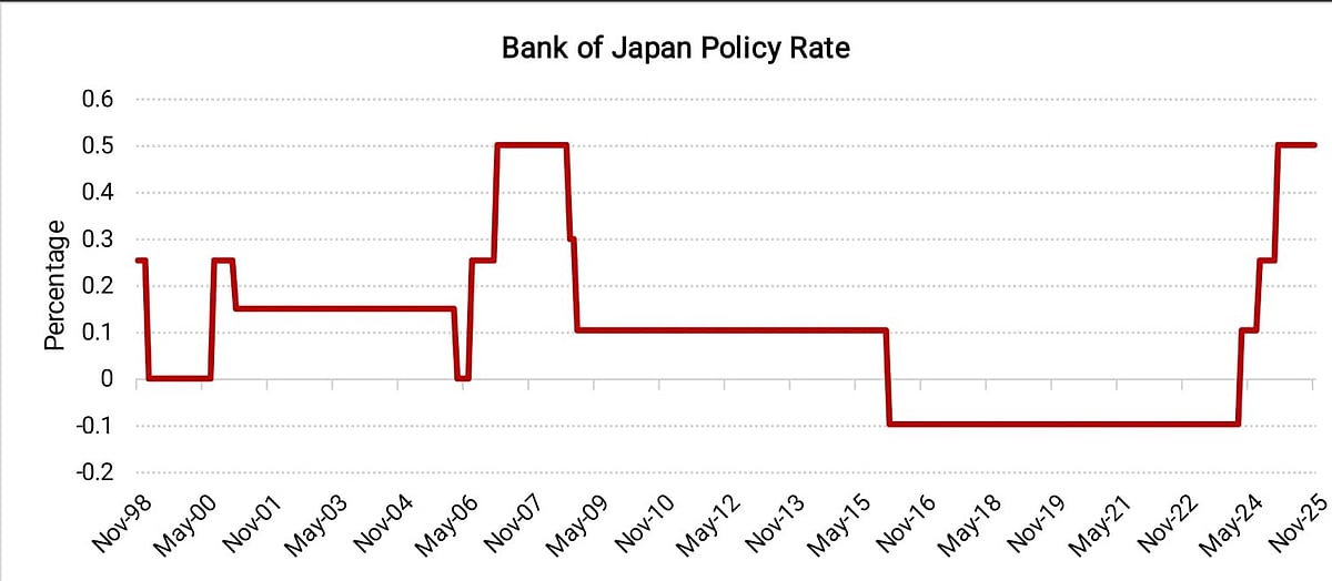 A Hawkish Hike By Bank Of Japan On Cards — What It Means For India