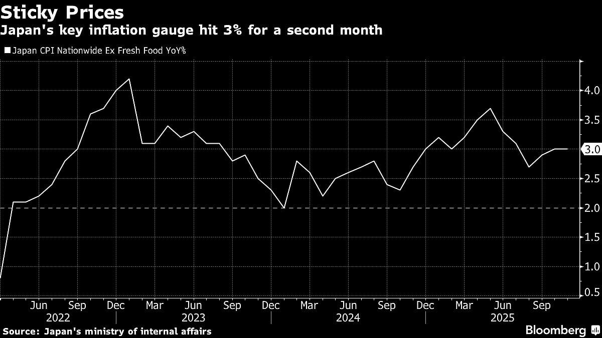 Japan’s Inflation Holds Steady At 3% Ahead Of Expected BOJ Hike