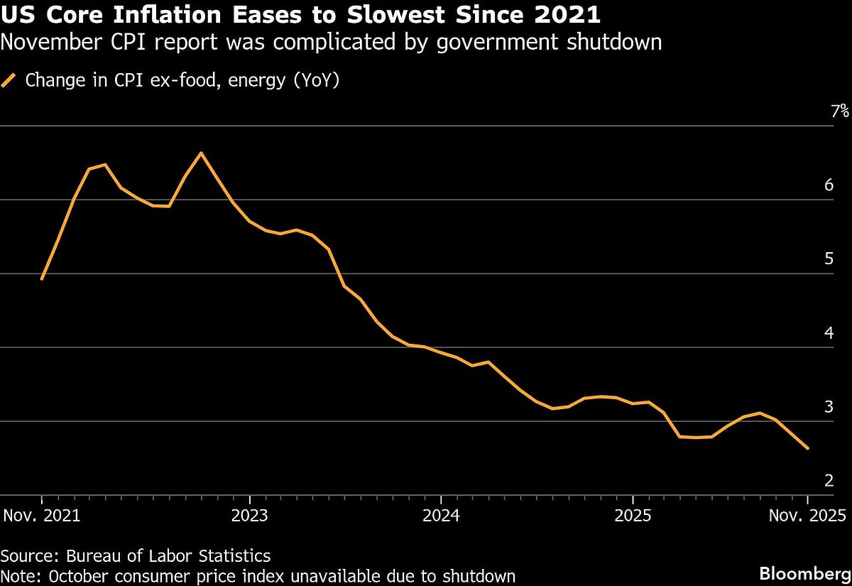 <div class="paragraphs"><p>US inflation took center stage as traders looked past data caveats tied to the recent government shutdown, focusing instead on the slowest increase in consumer prices since early 2021</p></div>