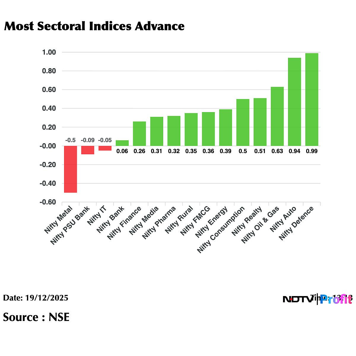 Stock Market LIVE: Nifty, Sensex Near Day's Highs; Shriram Finance Shares Surge, Chola Finance Shares Drag