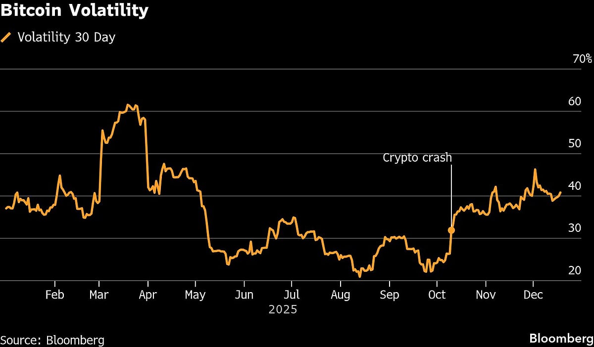 Bitcoin Volatility Rises Ahead Of $23 Billion Options Expiry
