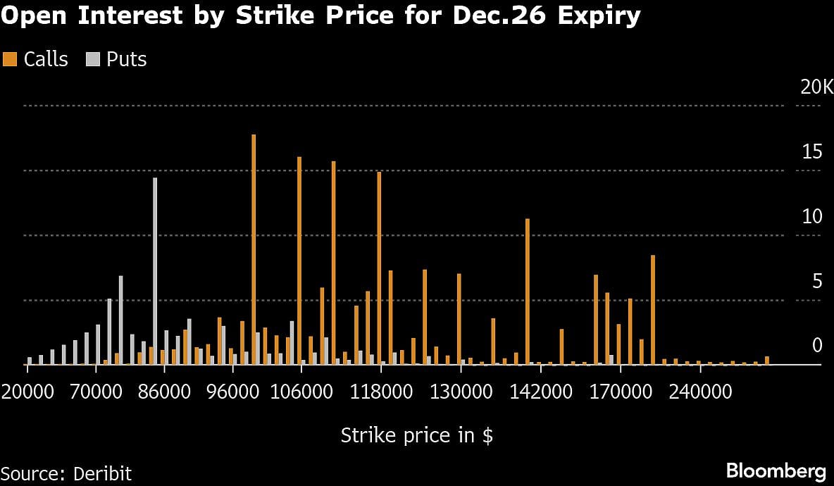 Bitcoin Volatility Rises Ahead Of $23 Billion Options Expiry