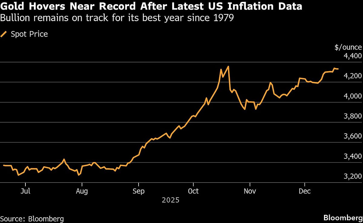 Gold, Silver Near Record Highs As US Data Support Rate-Cut Bets