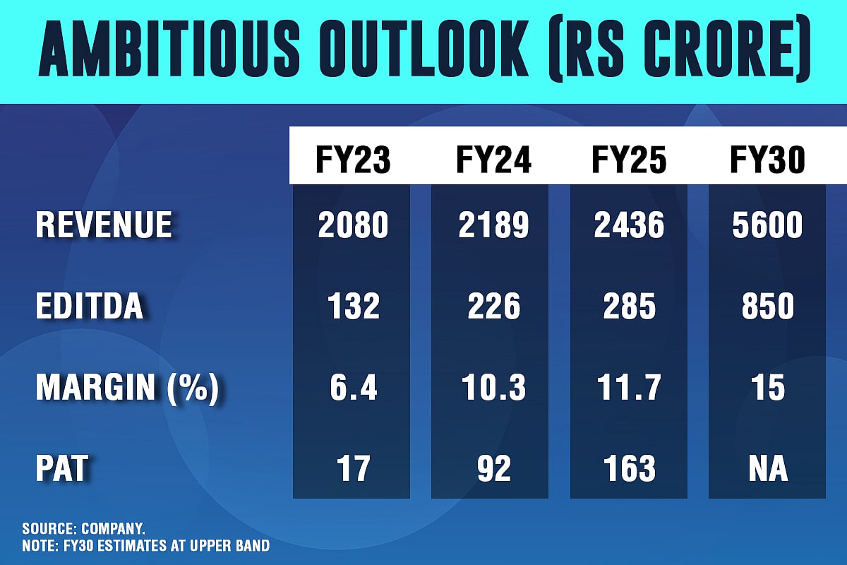 Eureka's FY30 Goal: Twofold Revenue On Back Of 17x Profit Surge In Three Years