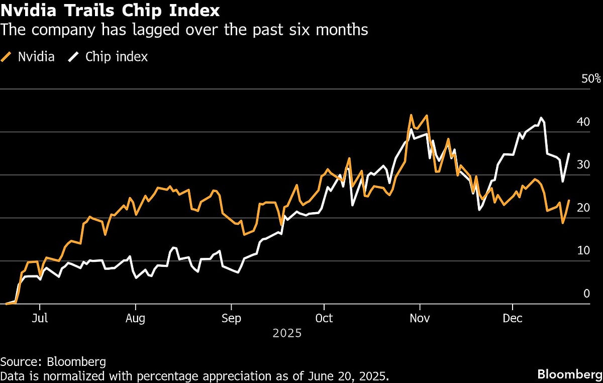 Nvidia Discount to Chip Index at Historic Levels, Bernstein Says