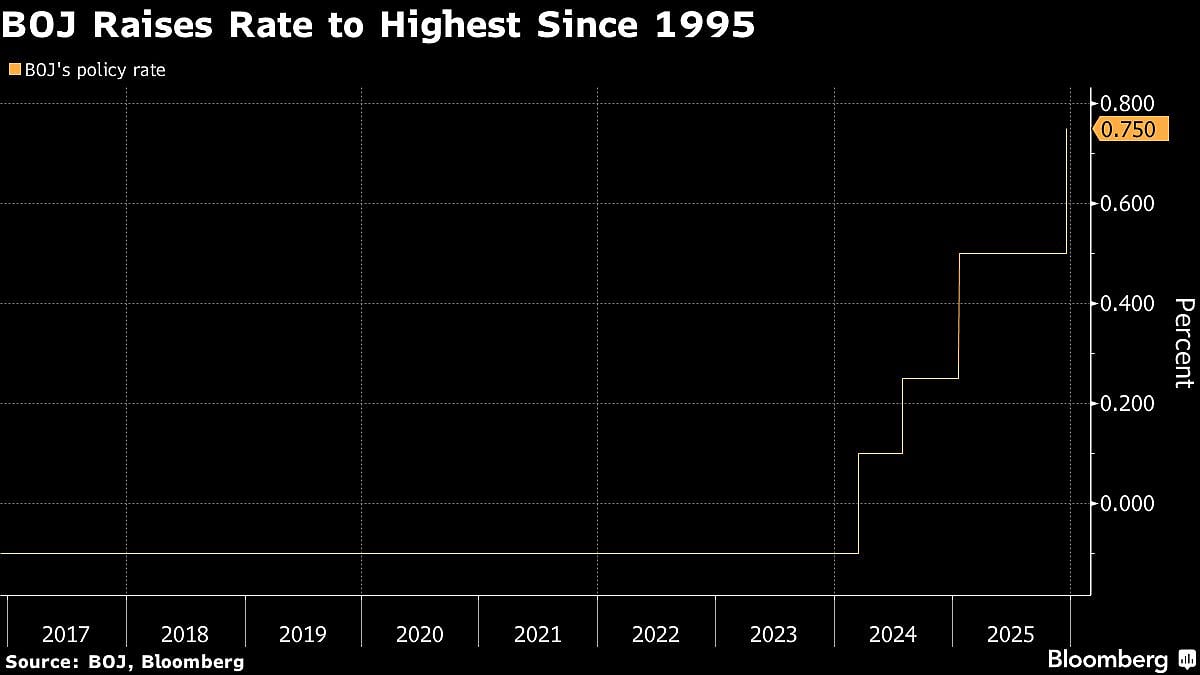 Bank Of Japan Hikes Interest Rate To Highest Level In Three Decades As Widely Anticipated