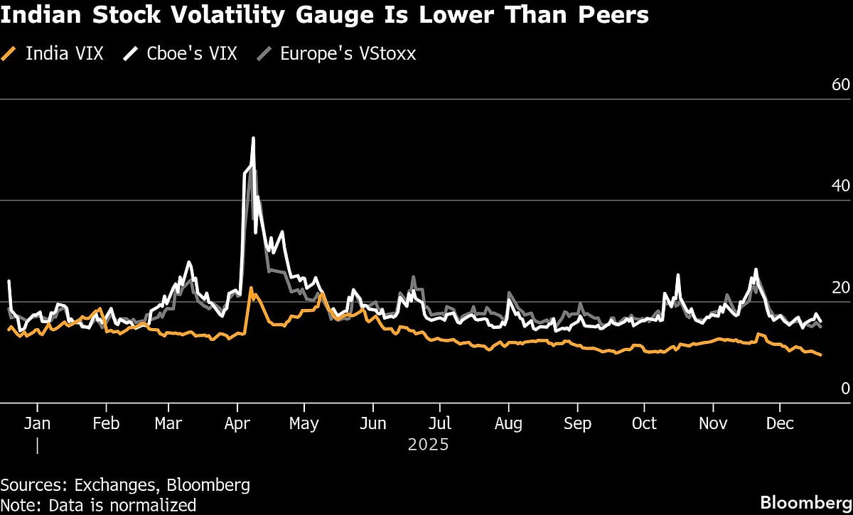 World’s Calmest Stock Market Challenges Options Traders In India