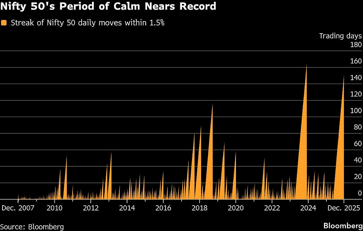 World’s Calmest Stock Market Challenges Options Traders In India