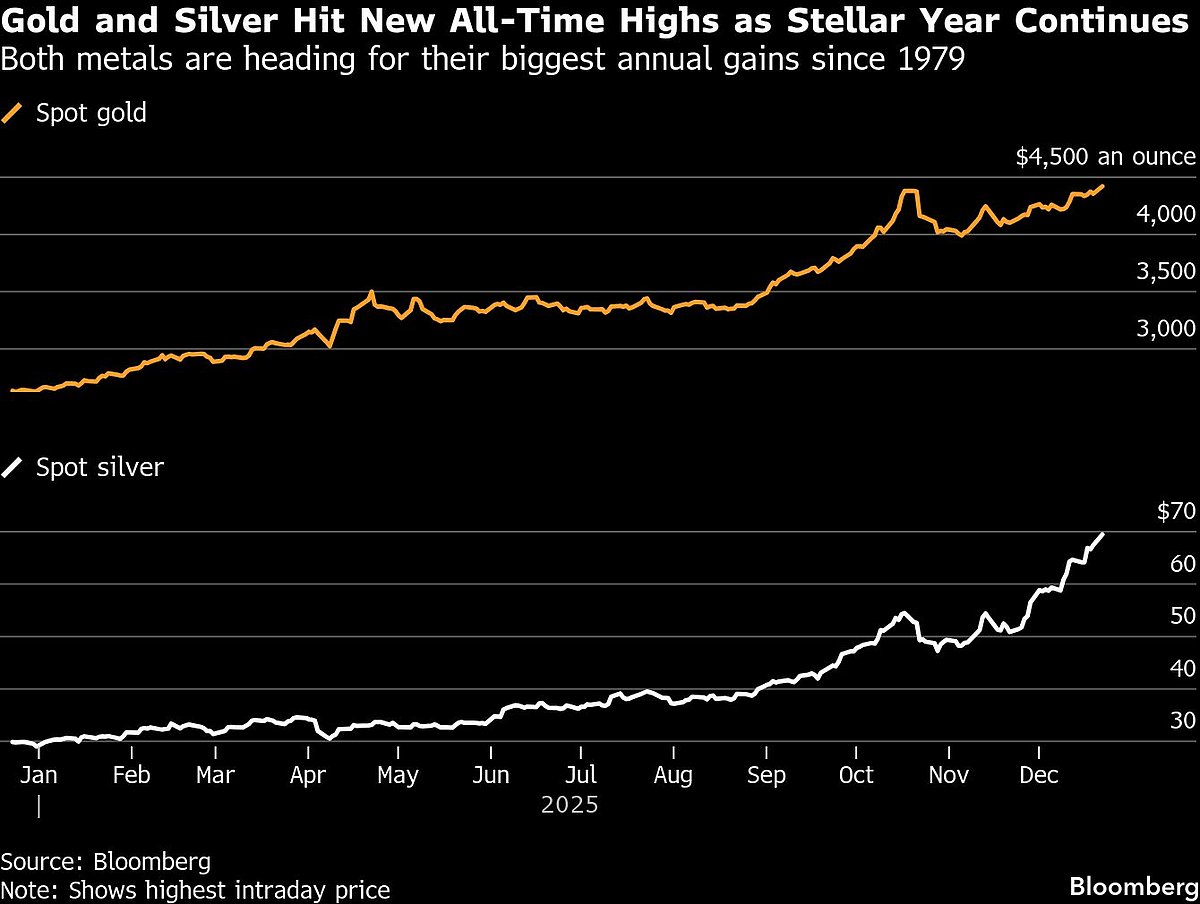 Gold And Silver Hit All-Time Highs As Geopolitical Tensions Rise