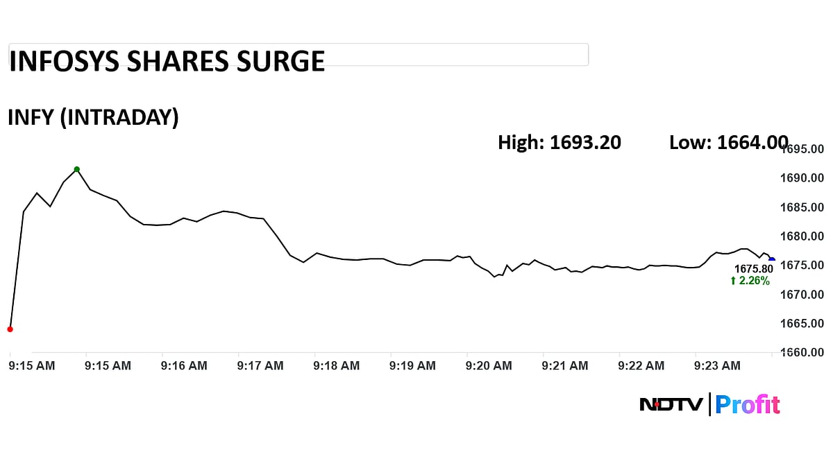 <div class="paragraphs"><p>Infosys share price surges on Monday. (Photo: NDTV Profit)</p></div>