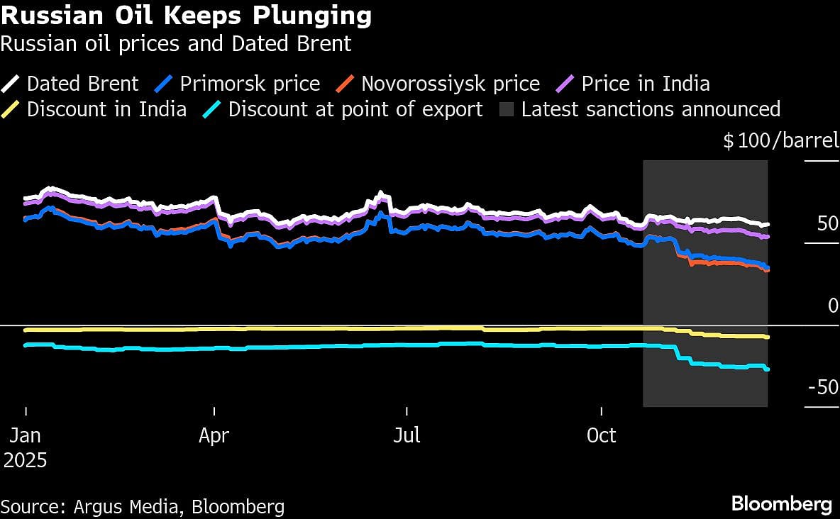Russian Oil Plunges To $34 As US Sanctions Spark Huge Discounts