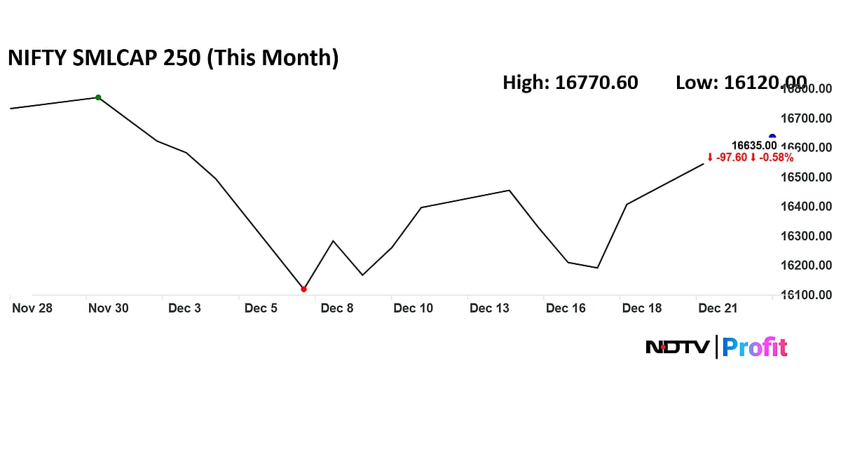 Santa Rally: Small-Cap Stocks Tend To Outperform During Christmas — Key Ones To Track