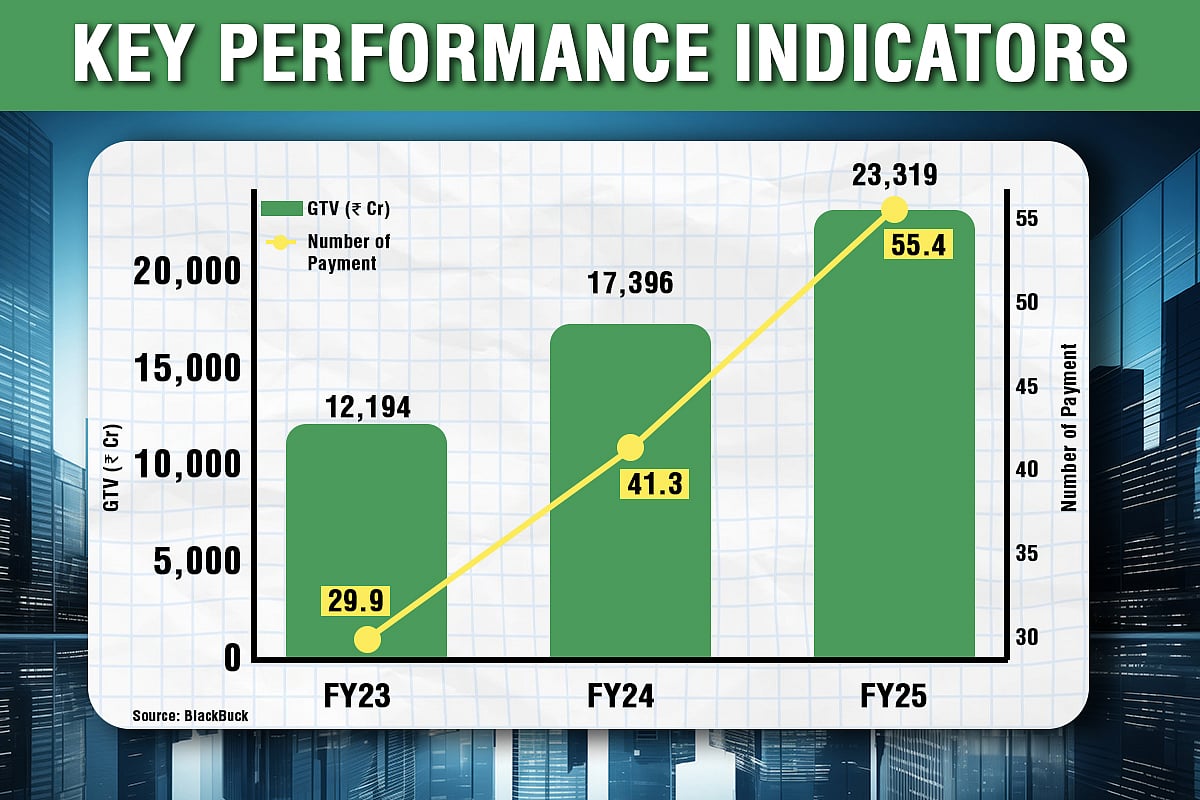 Toll Booths To Subscriptions: How FASTag, Fuel Payments Power BlackBuck’s Revenue Model