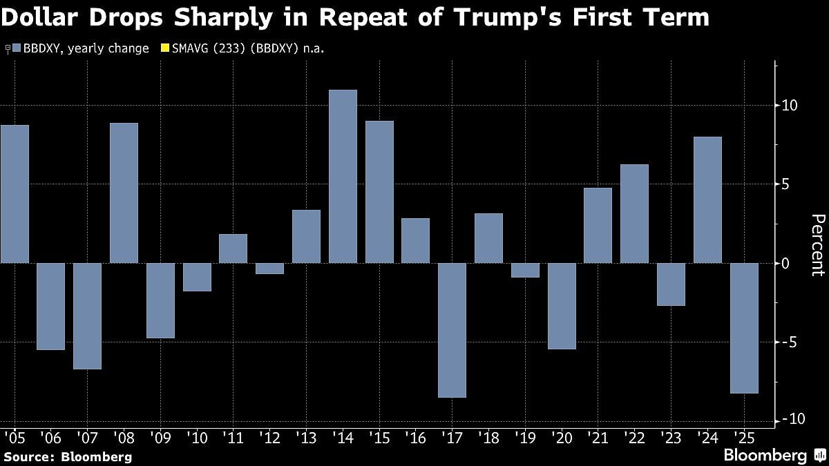 Dollar's Worst Slide Since 2017 Has Further To Go, Options Show