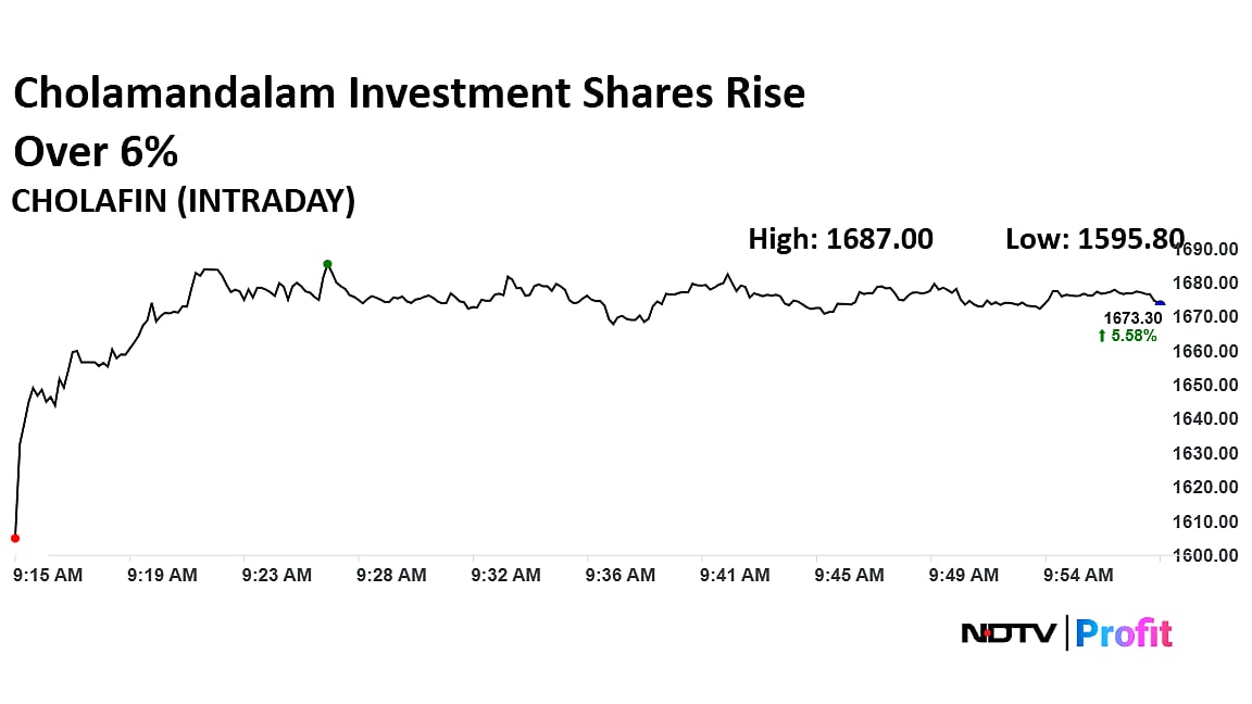 Cholamandalam Investment Rallies 6% As Investors Shrug Off CobraPost Claims