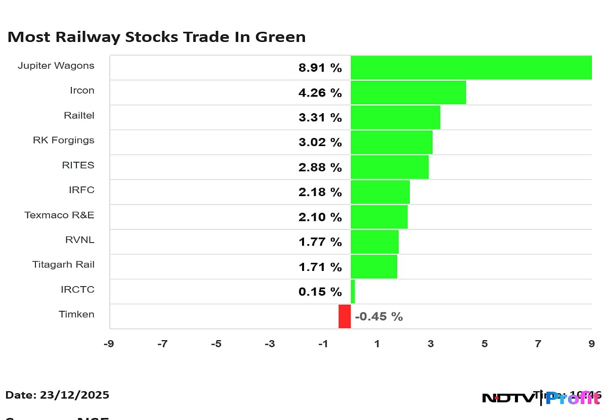 Stock Market Live: Nifty Near 26,200, Sensex Off Day's Low; Railway Stocks Gain