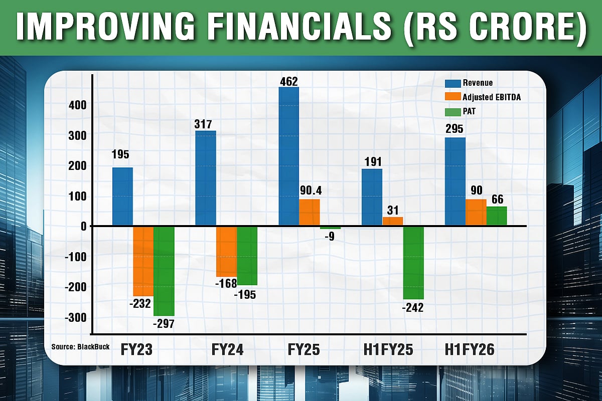 Toll Booths To Subscriptions: How FASTag, Fuel Payments Power BlackBuck’s Revenue Model