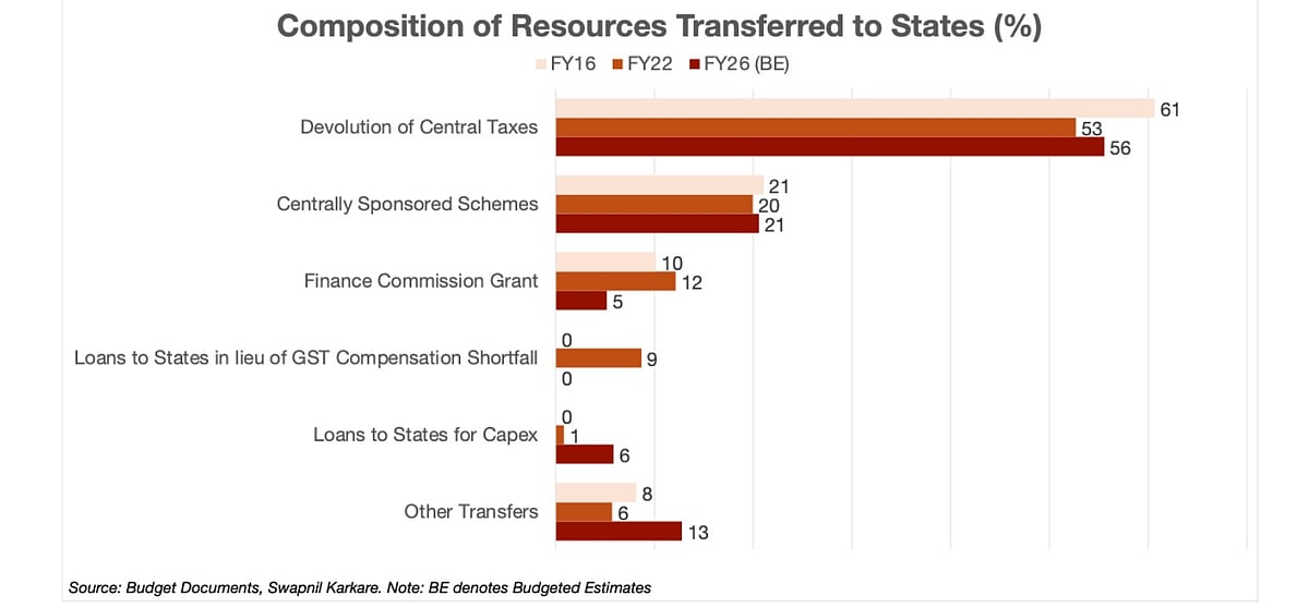 India's Public Welfare Hinges On 'Centre Vs State' Dynamics At Play | The Reason Why