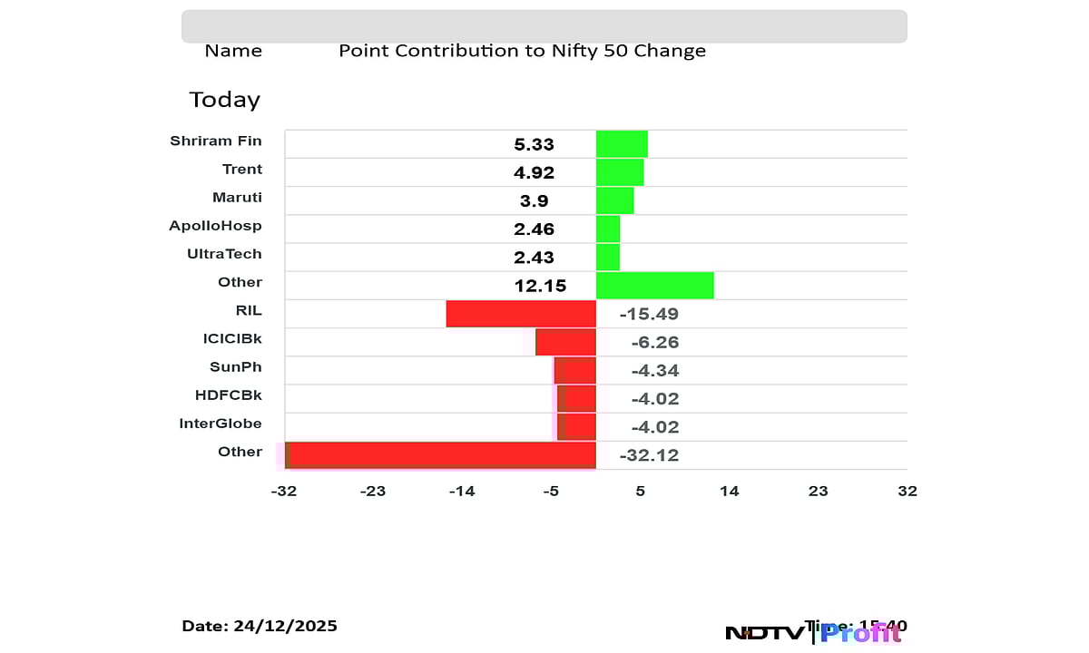 Stock Market Today: Nifty Ends Lower As Bulls Lose Steam After Touching 26,200, Sensex Slips Over 100 Points