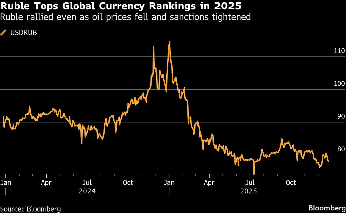 Ruble’s World-Beating Rally Poses New Risk For Russian Economy