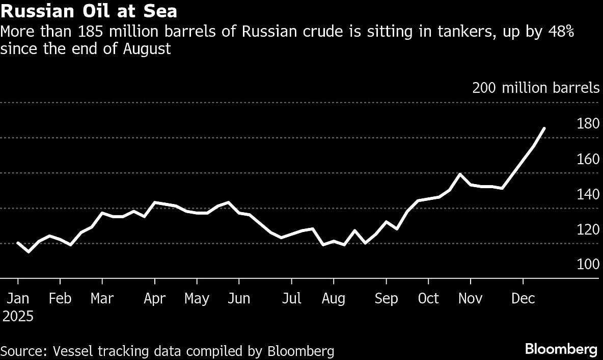 Oil Holds Five-Day Gain With Geopolitics, Inventories In Focus