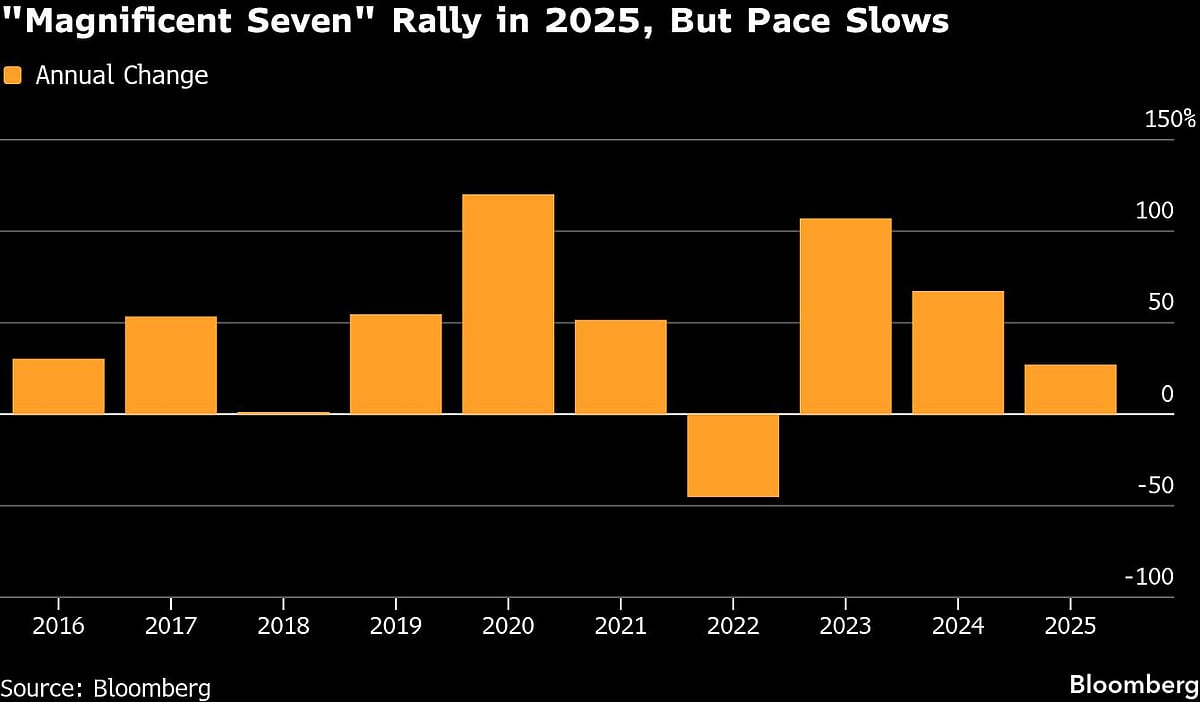 S&P 500 Extends Record-Breaking $17.5 Trillion Run