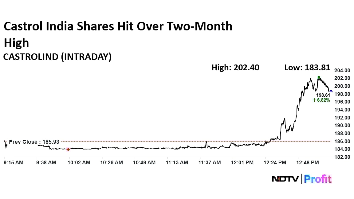 Castrol India Shares Hit Over Two-Month High After BP Agrees To Sell Majority Stake In Parent