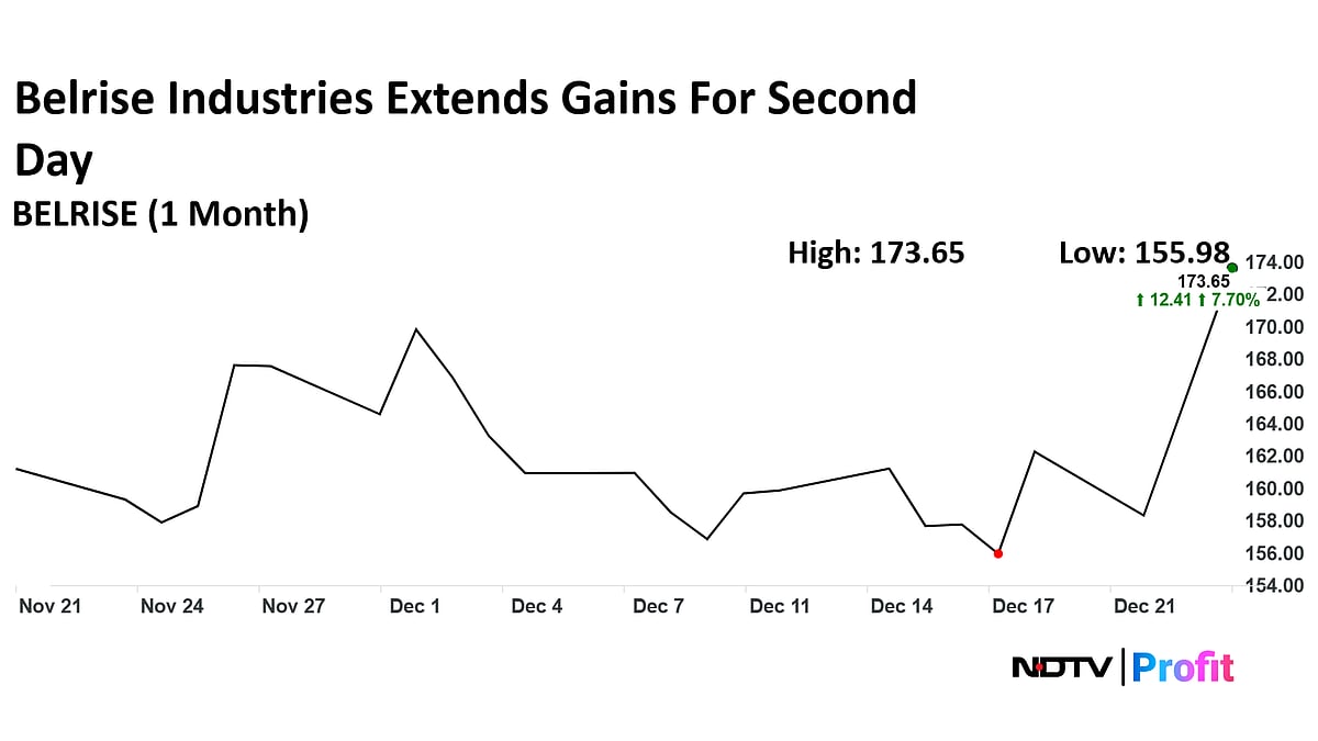 Belrise Industries Extends Gains For Second Day After BlackRock Raises Stake