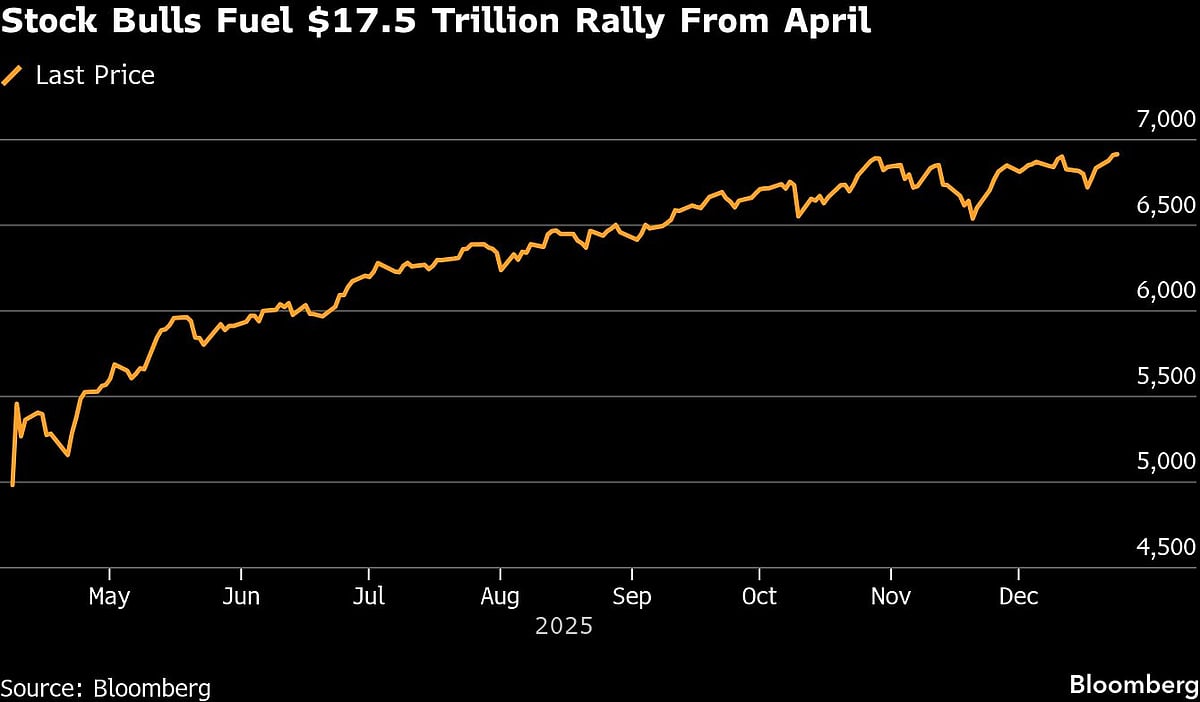 S&P 500 Extends Record-Breaking $17.5 Trillion Run