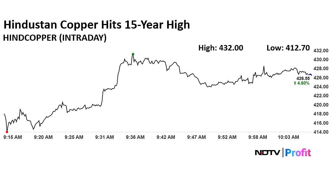 Hindustan Copper Shares Hit 15-Year High — Here's Why