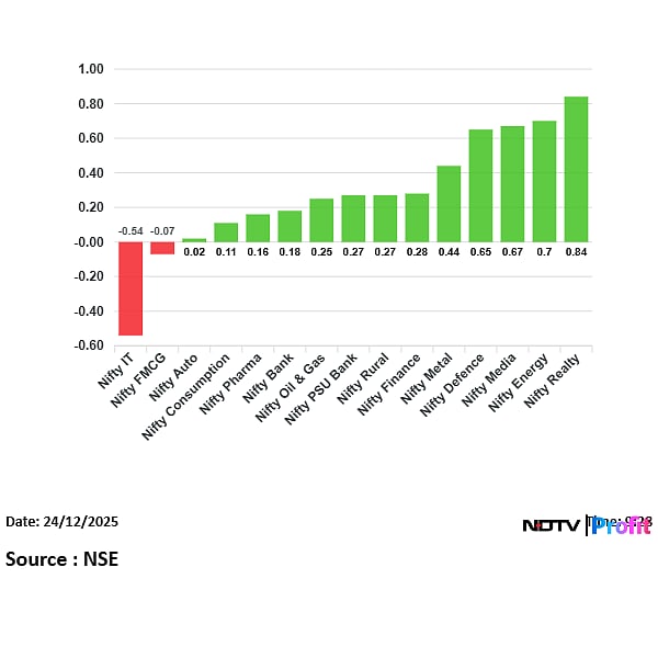 स्टॉक मार्केट लाइव अपडेट: निफ्टी 26,200 के ऊपर, सेंसेक्स 100 अंक ऊपर; मीशो, कोल इंडिया और डेक्कन ने सोना हासिल किया