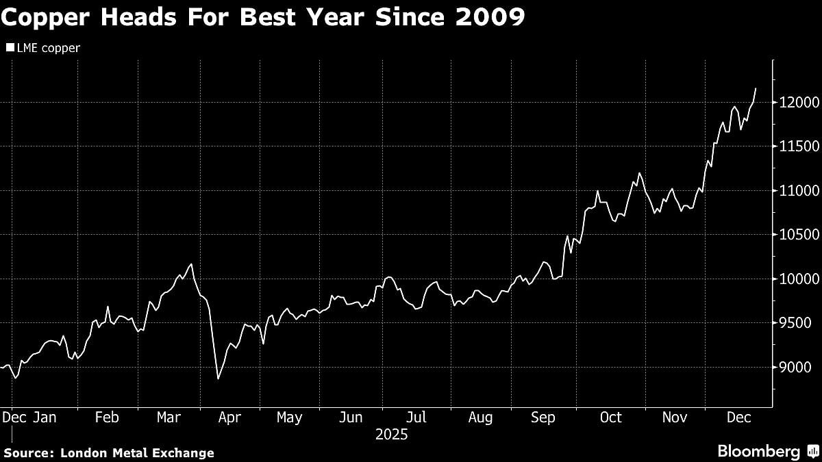 Copper Poised For Best Year Since 2009 After December Surge