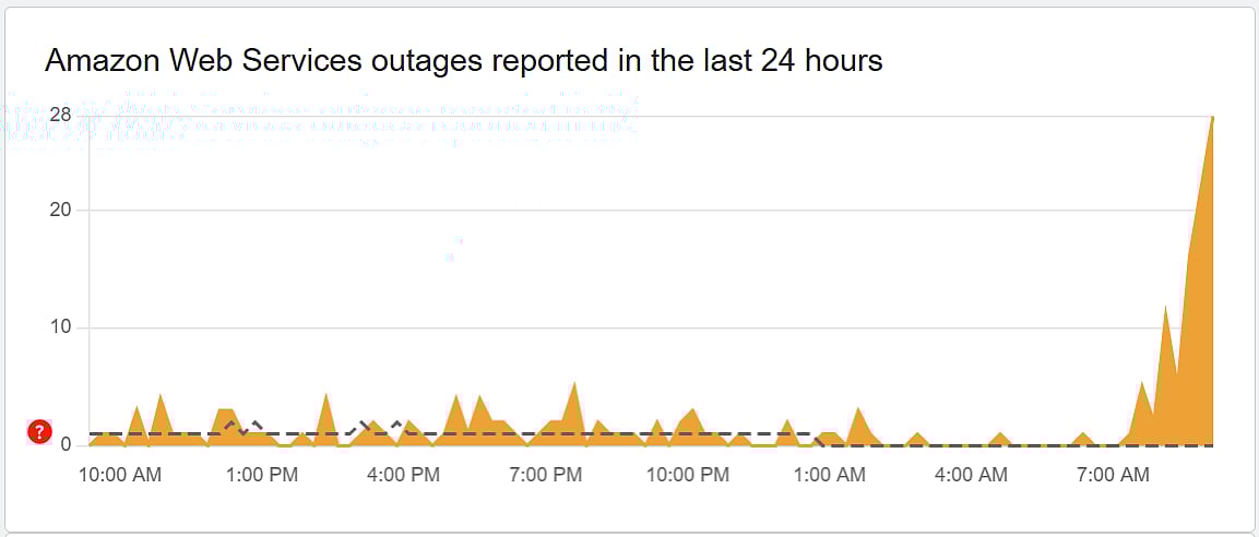 <div class="paragraphs"><p>(Image: DownDetector)</p></div>