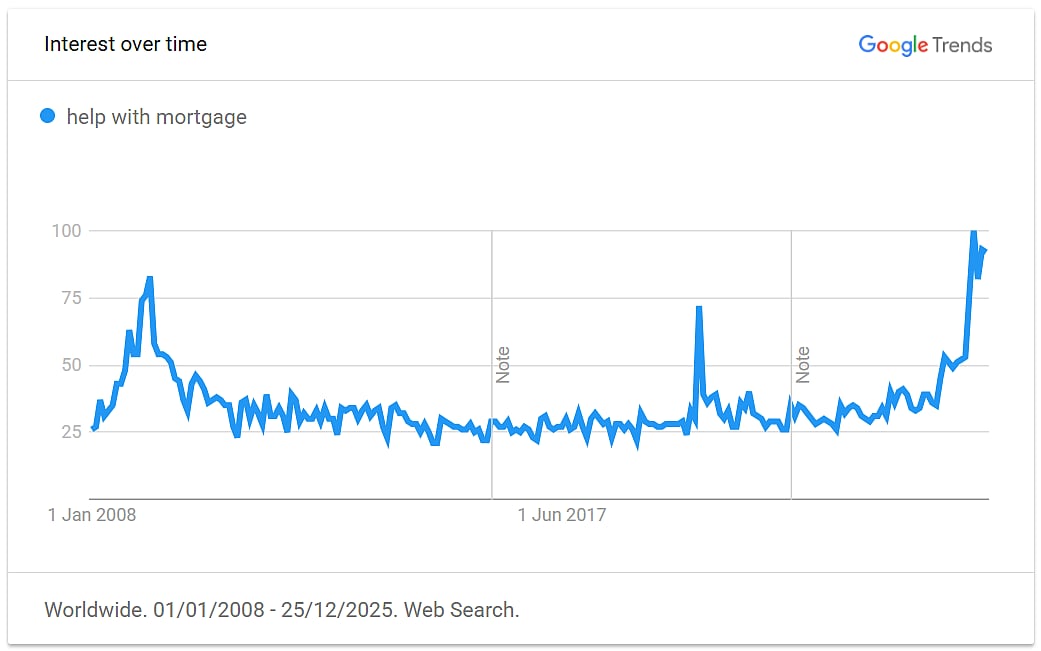 <div class="paragraphs"><p>Image: Google Trends</p></div>