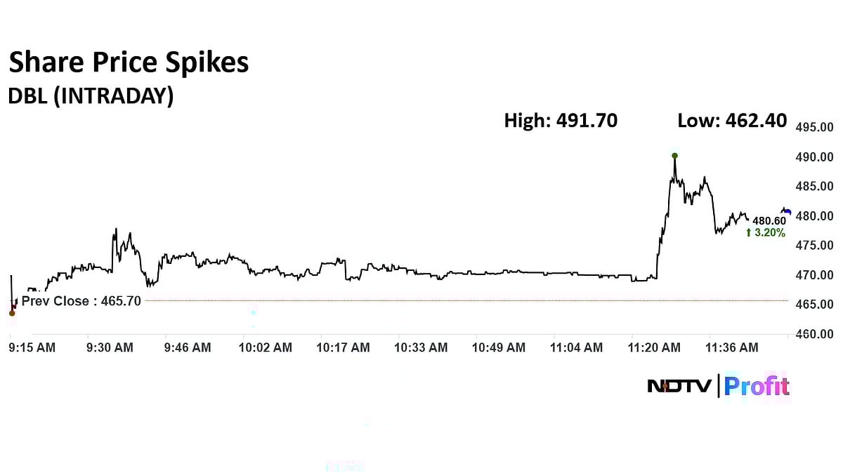 Dilip Buildcon Shares Rally After Securing Rs 3,400-Crore Project From Adani Road Transport