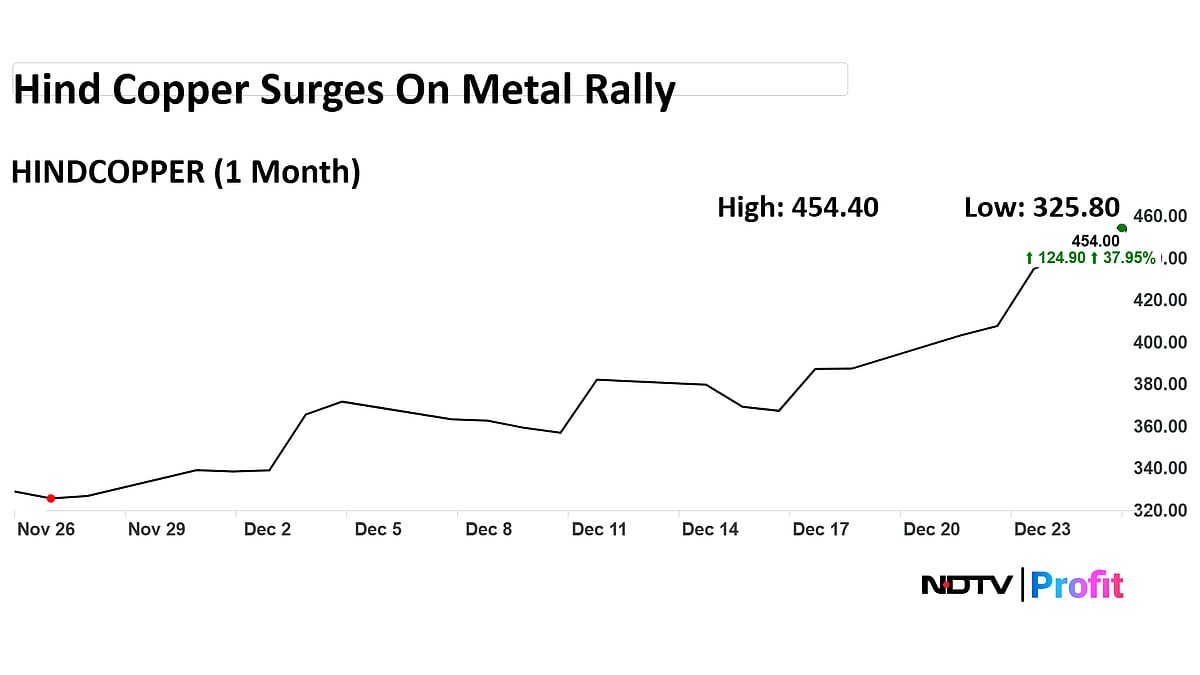 Metal Rally Pushes Hindustan Copper Shares In Focus Today